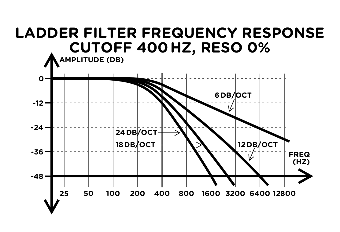 AAS Multiphonics CV2 Manual § Ladder Filter
