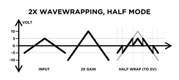 2× half mode wavewrapping