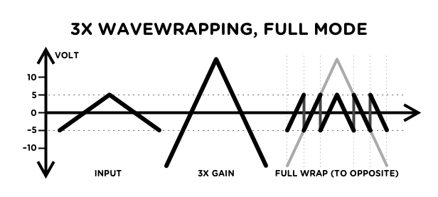 3× full mode wavewrapping