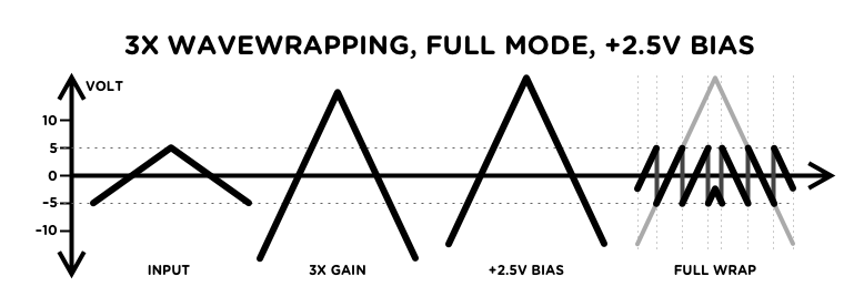 3× full mode wavewrapping with bias