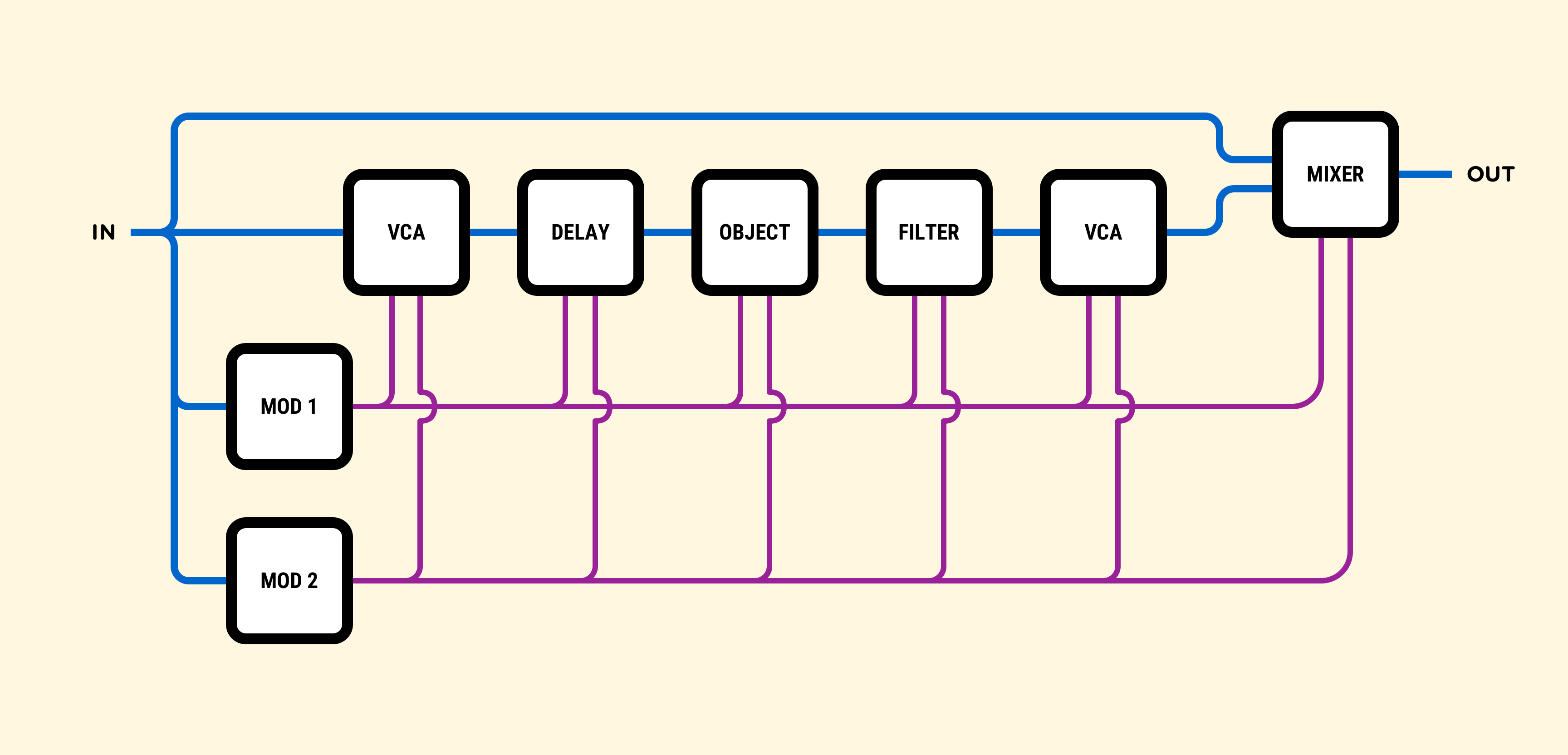 General signal flow of Objeq Delay 2